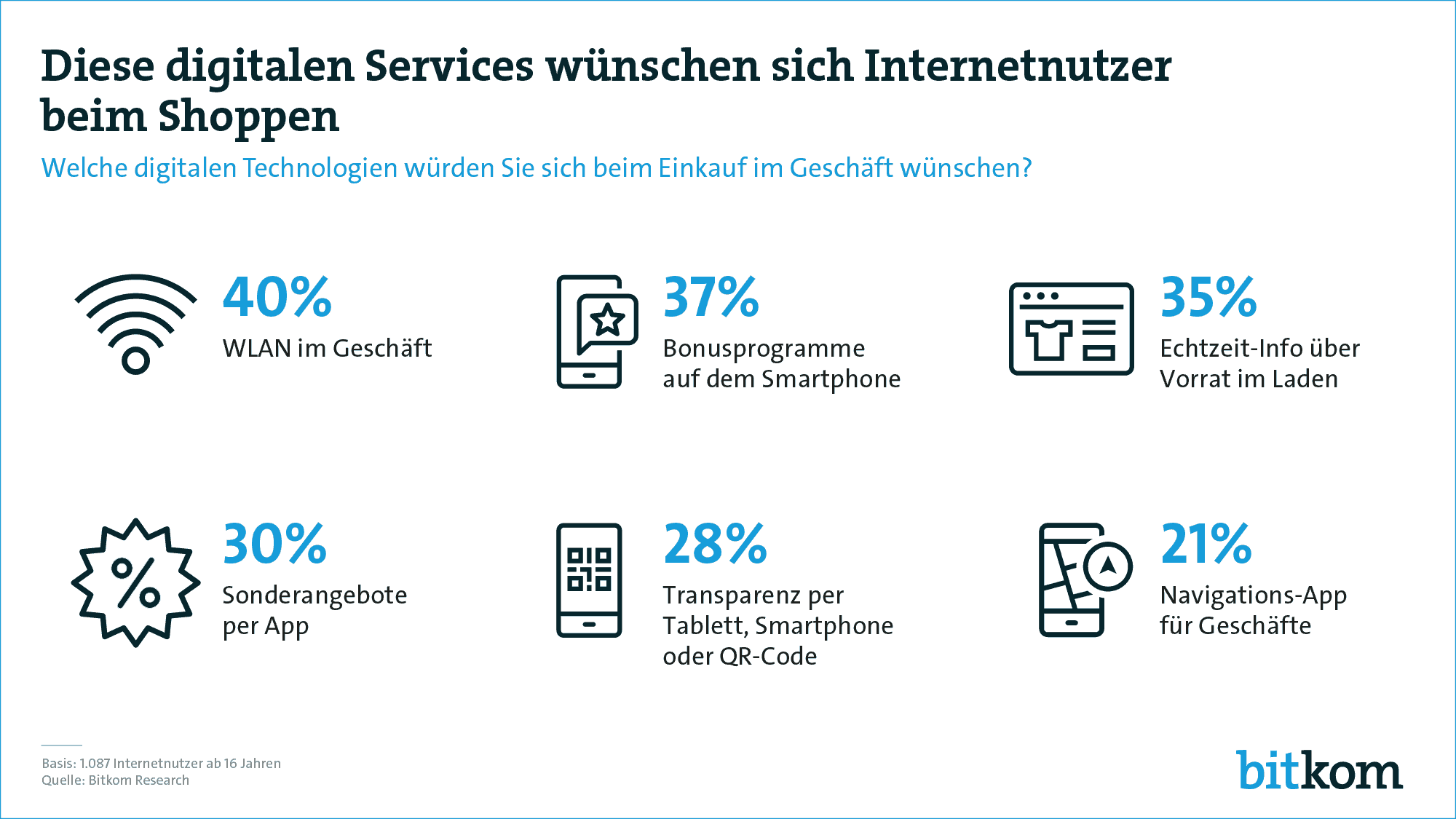 Schaubild aus Studie: 4 von 10 Kunden wünschen sich WLAN beim Shoppen