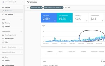 Mehr organischen Traffic generieren mit Frage-/Antwort-Plattformen