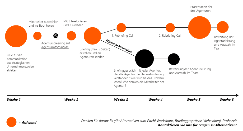 Prozess Agentur Auswahl