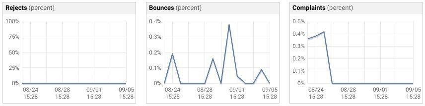 Rejects, Bounces und Complaints bei Amazon SES