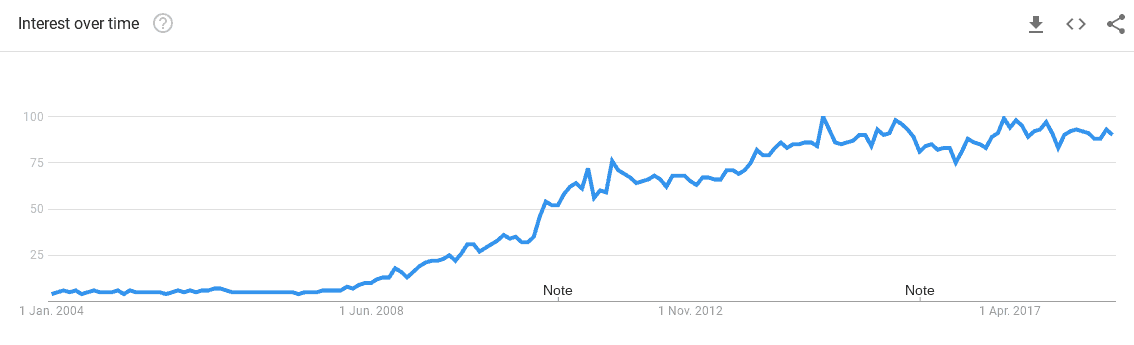 Long-term search volume from Google Trends on cloud computing speaks for the domain extension .cloud