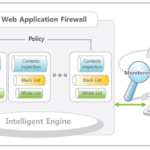 Architektur einer Web Application Firewall (Abbildung: Wassupsophia CC BY-SA 4.0 https://creativecommo ns.org/licenses/by-sa/4.0)